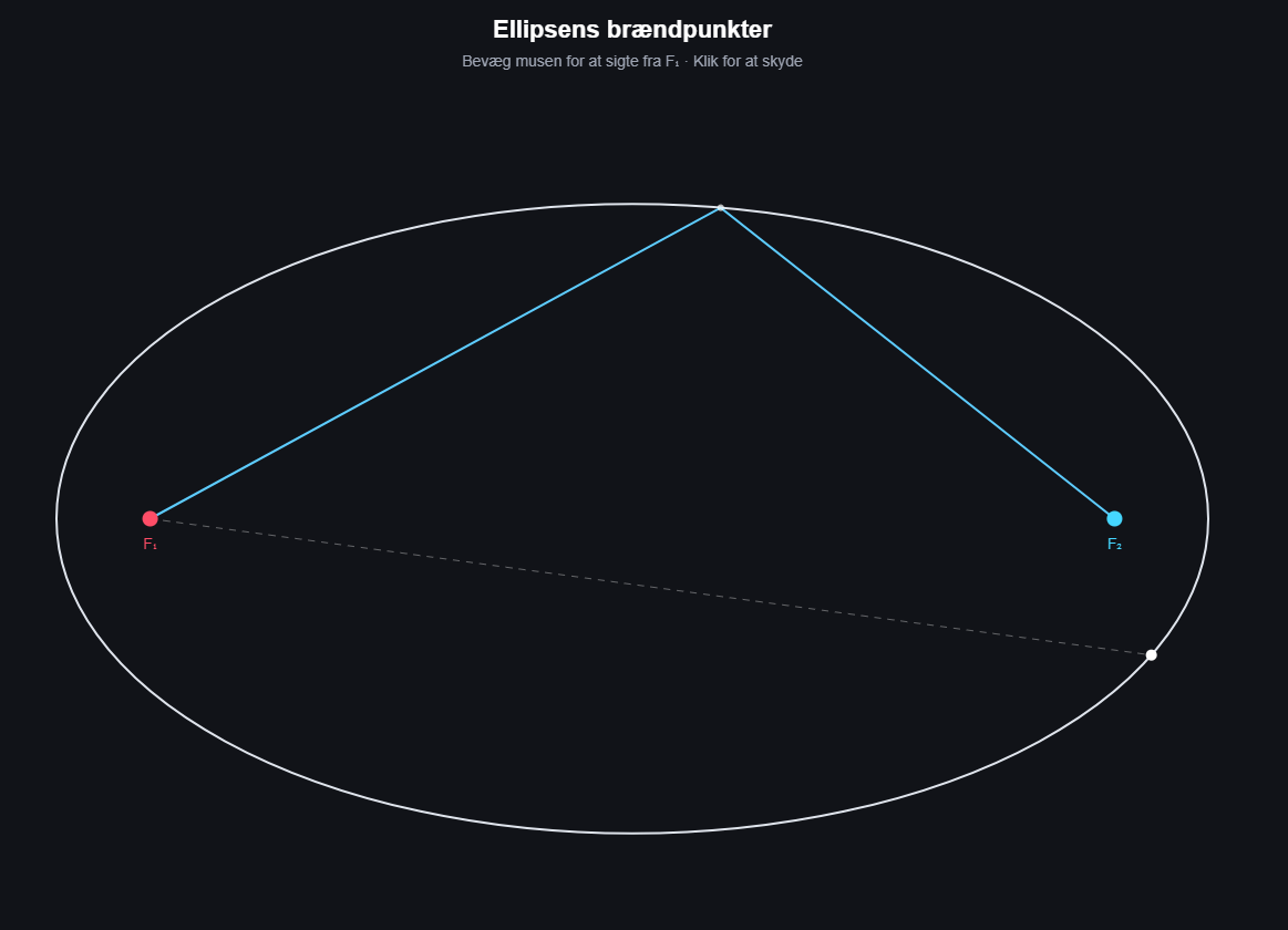 Ellips brændpunkter