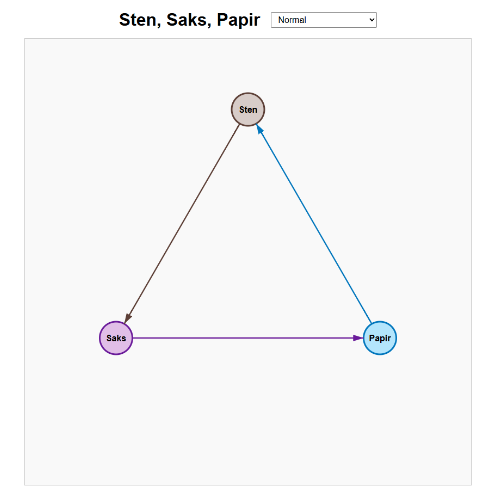 Sten saks papir