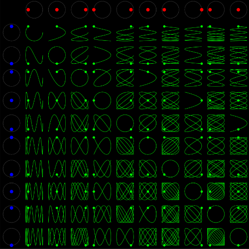 Lissajous kurver